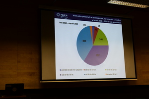 Zdjęcie poglądowe, przedstawiające slajd z prezentacji podczas debaty zorganizowanej na rzecz bezpieczeństwa seniorów. Na zdjęciu pokazana jest statystyka z wiekiem osób, które zostały oszukane metodą &quot;na wnuczka&quot;.