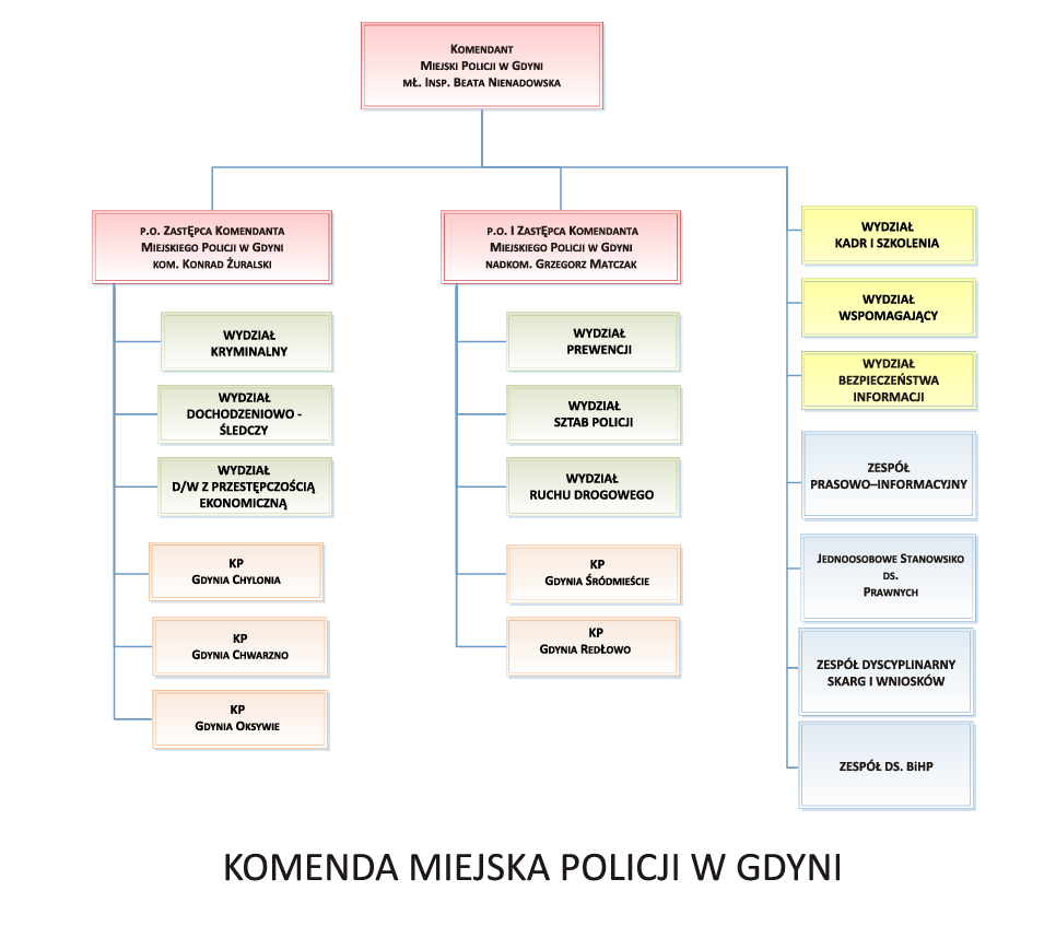 Struktura KMP w Gdyni