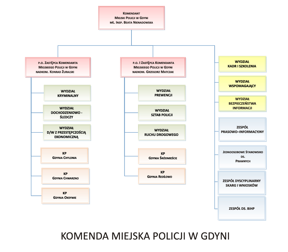 Struktura KMP w Gdyni