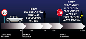 01 października rozpoczyna się ogólnopolska akcja Policji „Świeć przykładem – noś odblaski”. Jej celem jest upowszechnianie zwyczaju zakładania elementów odblaskowych.