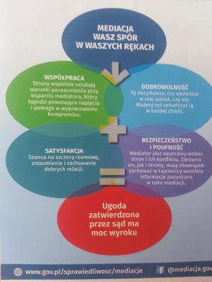 W związku z nadchodzącym Międzynarodowym Dniem Mediacji, który przypada na 17 października, oraz Tygodniem Mediacji, który rozpoczął się dziś i potrwa do 18 października 2024 roku, Ministerstwo Sprawiedliwości zaprasza do udziału w szeroko zakrojonej akcji promującej mediację jako skuteczne narzędzie rozwiązywania konfliktów .