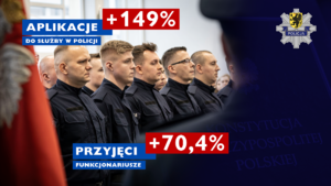Zainteresowanie służbą w pomorskiej Policji dynamicznie rośnie. Tylko od stycznia do maja 2025 roku otrzymaliśmy aż 1229 podań, co oznacza wzrost o 149% w porównaniu do analogicznego okresu roku 2024.